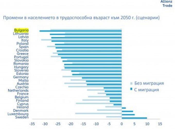 С една трета ще се стопи населението в трудоспособна възраст у нас до 2050 