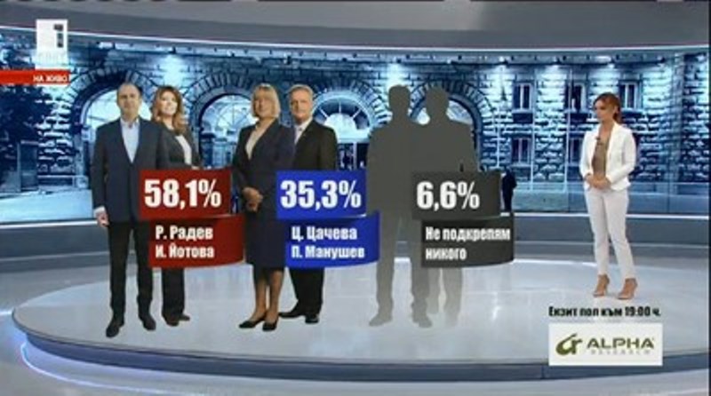 Алфа рисърч: Радев: 58,1%, Цачева: 35,3%