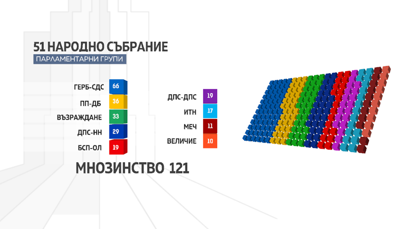 Пренареждане в парламента: По колко депутати ще имат партиите