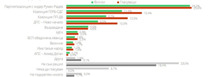 При избори днес: Радев категорично първи, "Възраждане" с голям срив