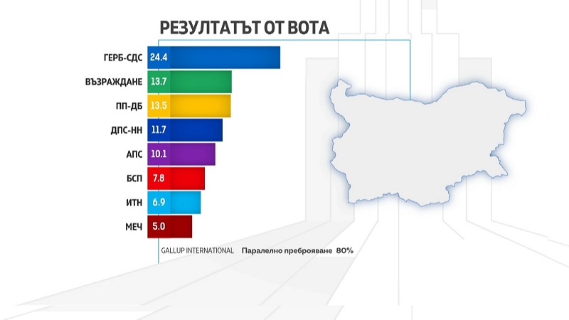 При паралелно преброяване: МЕЧ влиза в парламента, Пеевски изпревари Доган