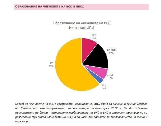 Бургаският свободен университет е в топ 3 на вузовете, бълващи ръководители в съдебната власт