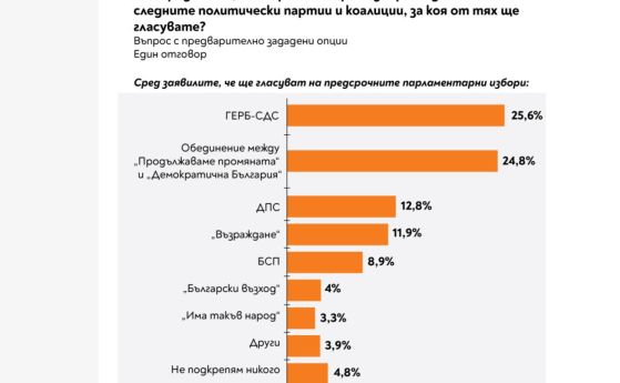 Тренд: ГЕРБ и коалицията ПП-ДБ са изравнени, но преди да излезе Магнитски