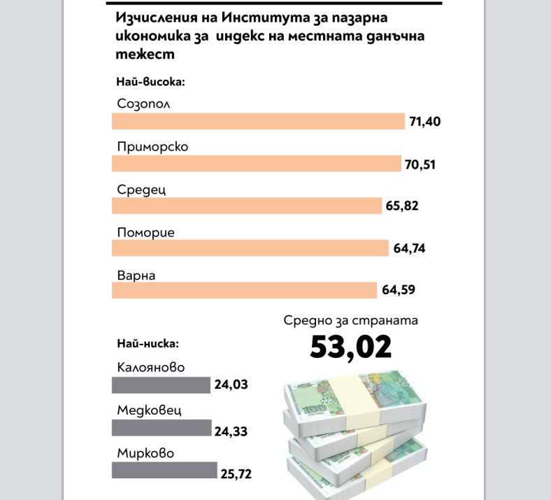 Местните данъци най-тежки в Созопол, най-ниски в Калояново (Графика)