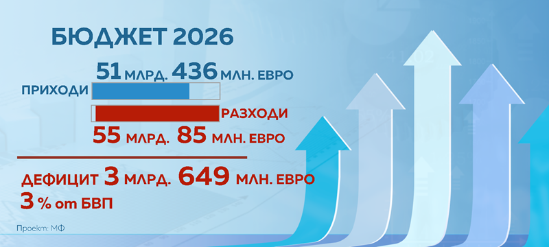 Бюджет 2026 Внесен в Парламента с 13 Дни Закъснение