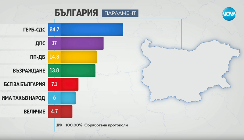 ОКОНЧАТЕЛНИ РЕЗУЛТАТИ: ГЕРБ-СДС печели вота, седем партии влизат в парламента