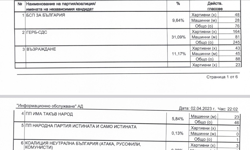 Първи резултати в Бургаско: ГЕРБ-СДС са начело